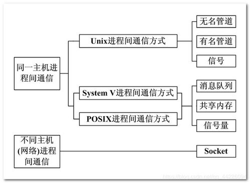 信号概述 硬件异常将产生信号 进程间通信概述 进程间通信 进程间通信功能 Linux 操作系统支持的主要进程间通信的通信机制 linux 进程间通信 IPC 由以下几个部分发展而来